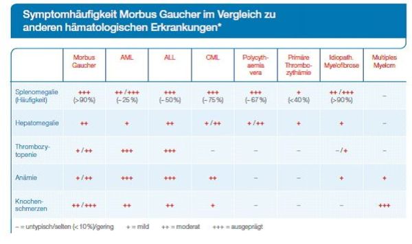 Tabelle Symptomhäufigkeit Morbus Gaucher im Vergleich zu anderen hämatologischen Erkrankungen