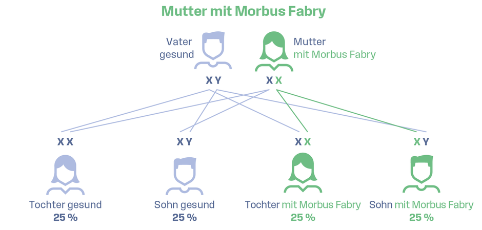 Morbus Fabry Vererbung: Vater gesund, Mutter erkrankt: