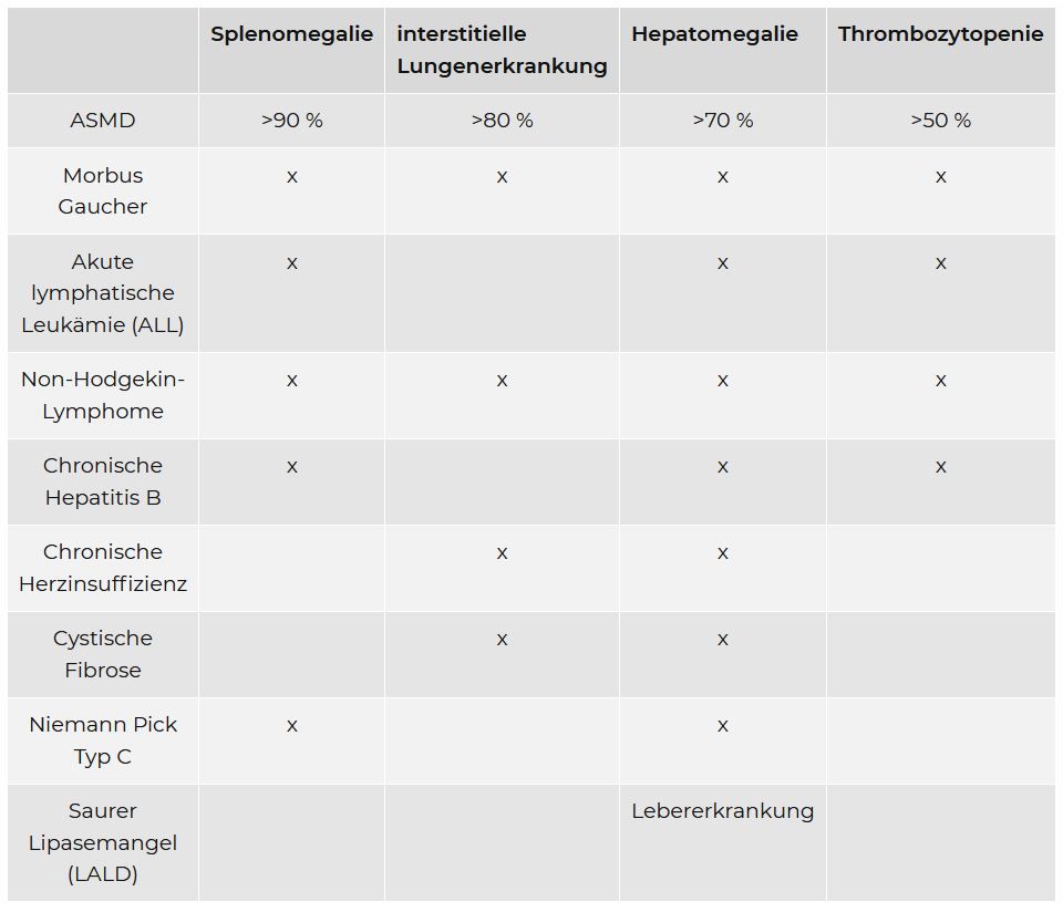 Differentialdiagnosen ASMD (M. Niemann-Pick Typ A, A/B, B)