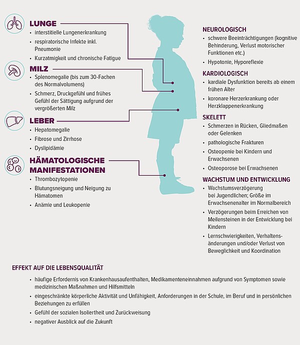 Abbildung mit den vielfältigen Anzeichen und Symptome der ASMD sowie deren Auswirkungen auf die Lebensqualität 
