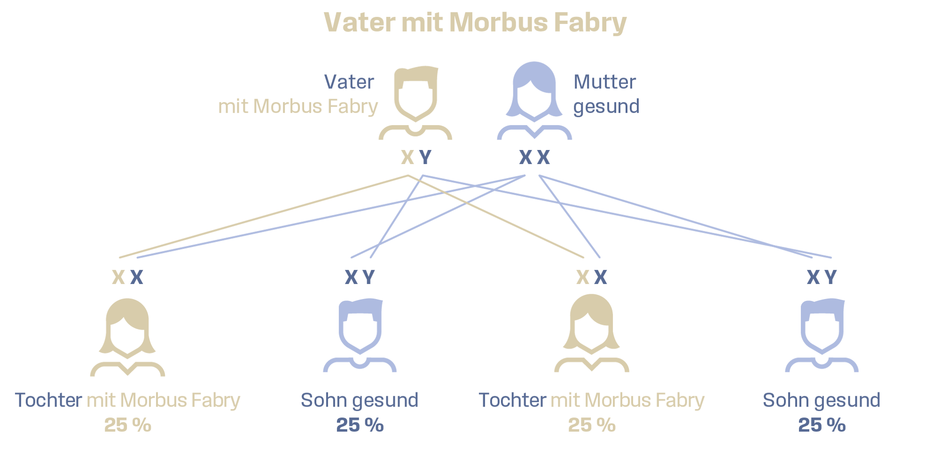 Abb. Morbus Fabry Vererbung: Vater erkrankt, Mutter gesund